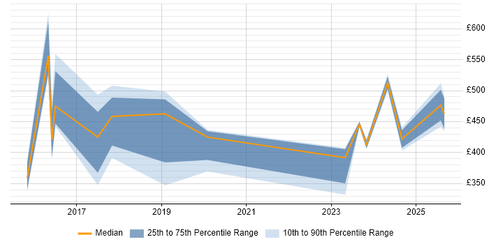 Contractor daily rate distribution trend for jobs in Lincoln citing Azure