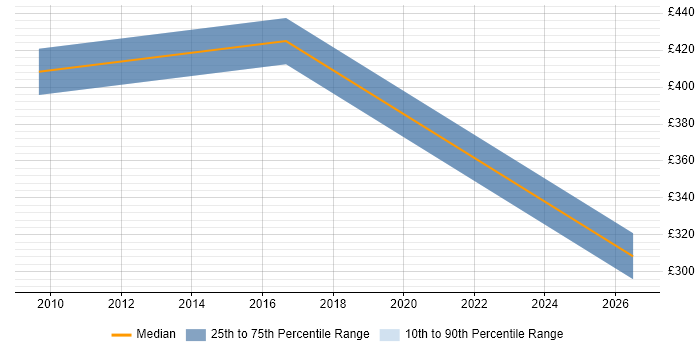 Contractor daily rate distribution trend for jobs in Lincoln citing Benchmarking