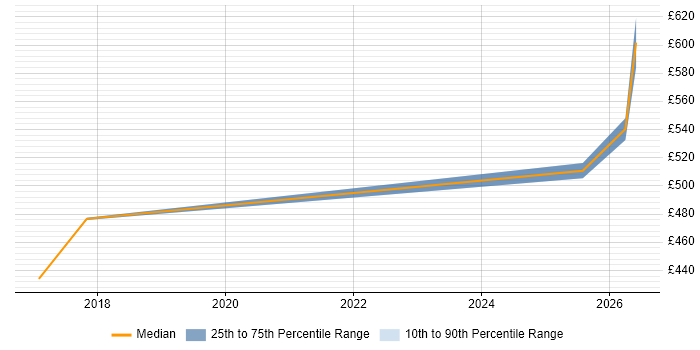 Contractor daily rate distribution trend for jobs in Lincoln citing Big Data