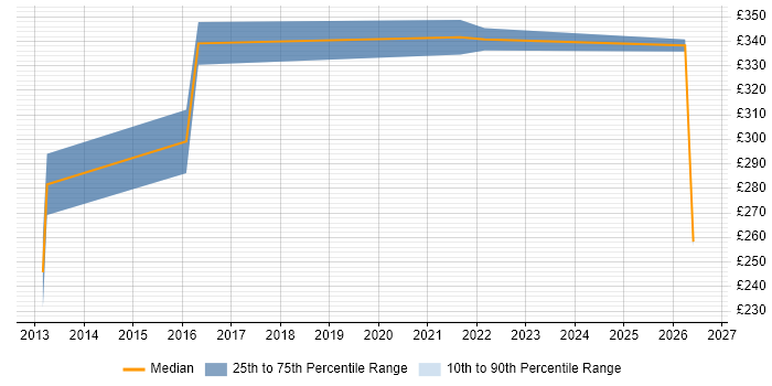 Contractor daily rate distribution trend for Business Intelligence Developer job vacancies in Lincoln