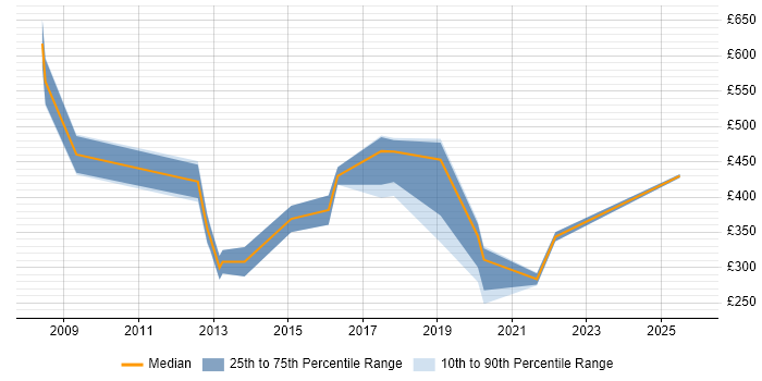 Contractor daily rate distribution trend for jobs in Lincoln citing Business Intelligence