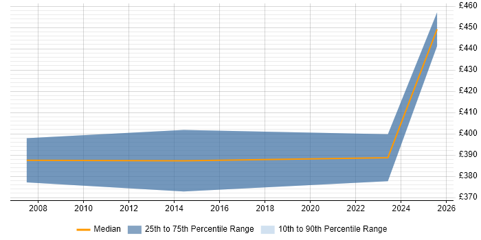 Contractor daily rate distribution trend for jobs in Lincoln citing Business Strategy Contractor daily rate distribution trend for jobs in Lincoln citing Business Strategy