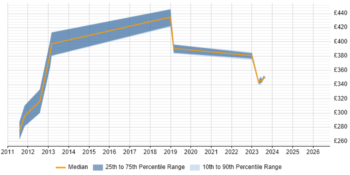Contractor daily rate distribution trend for jobs in Lincoln citing CCNA