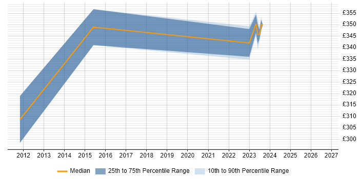 Contractor daily rate distribution trend for jobs in Lincoln citing CCNP