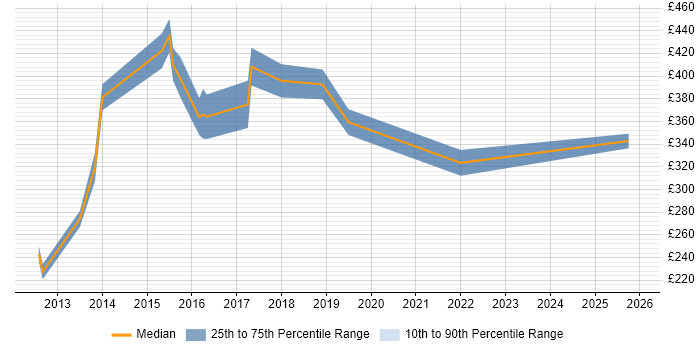 Contractor daily rate distribution trend for jobs in Lincoln citing Change Management