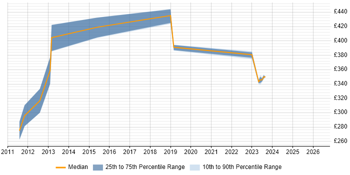 Contractor daily rate distribution trend for jobs in Lincoln citing Cisco Certification