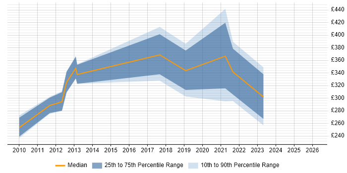 Contractor daily rate distribution trend for jobs in Lincoln citing Citrix