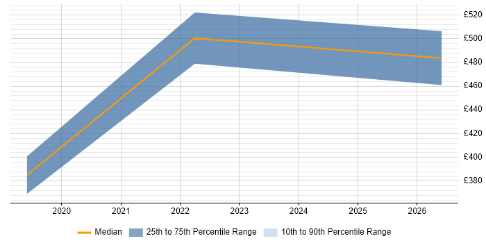 Contractor daily rate distribution trend for Cloud Engineer job vacancies in Lincoln