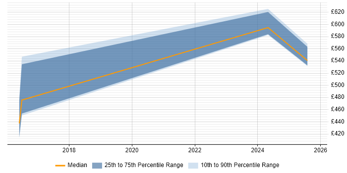 Contractor daily rate distribution trend for jobs in Lincoln citing Computer Science