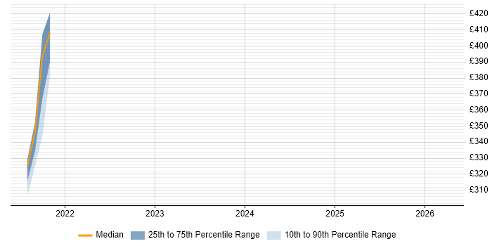 Contractor daily rate distribution trend for jobs in Lincoln citing Confluence