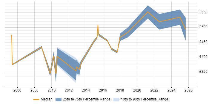 Contractor daily rate distribution trend for Consultant job vacancies in Lincoln