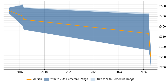Contractor daily rate distribution trend for jobs in Lincoln citing Continuous Improvement