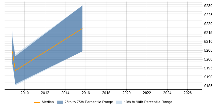 Contractor daily rate distribution trend for jobs in Lincoln citing Crystal Reports