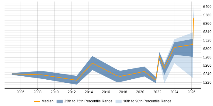 Contractor daily rate distribution trend for jobs in Lincoln citing Customer Service