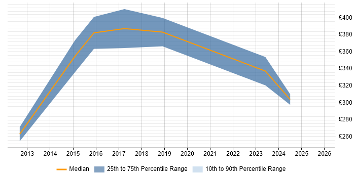 Contractor daily rate distribution trend for jobs in Lincoln citing Data Analysis