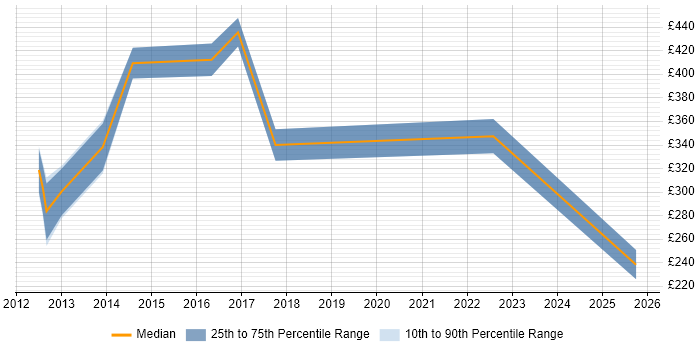 Contractor daily rate distribution trend for jobs in Lincoln citing Data Centre Contractor daily rate distribution trend for jobs in Lincoln citing Data Centre