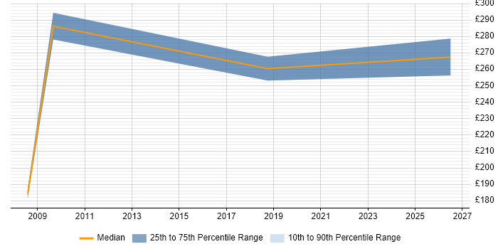 Contractor daily rate distribution trend for jobs in Lincoln citing Data Collection