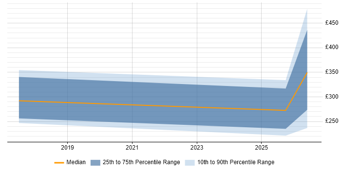 Contractor daily rate distribution trend for Data Engineer job vacancies in Lincoln