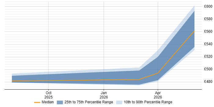 Contractor daily rate distribution trend for jobs in Lincoln citing Data Integration