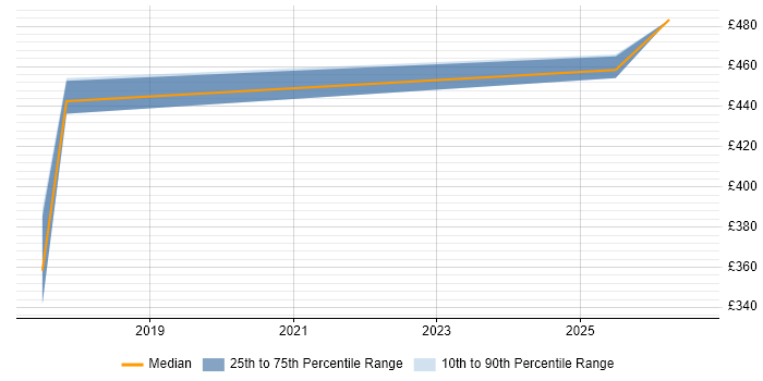Contractor daily rate distribution trend for jobs in Lincoln citing Data Lake