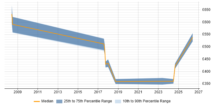 Contractor daily rate distribution trend for jobs in Lincoln citing Data Management