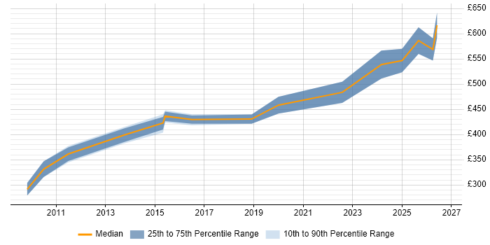Contractor daily rate distribution trend for jobs in Lincoln citing Data Migration