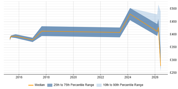 Contractor daily rate distribution trend for jobs in Lincoln citing Data Modelling