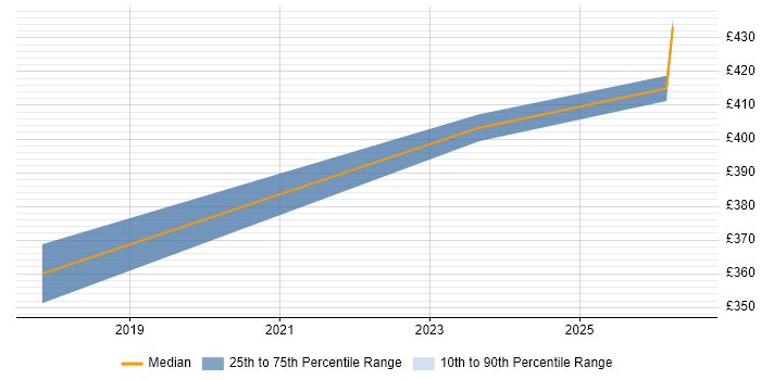 Contractor daily rate distribution trend for jobs in Lincoln citing Data Protection