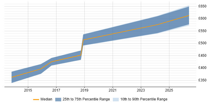 Contractor daily rate distribution trend for jobs in Lincoln citing Data Quality