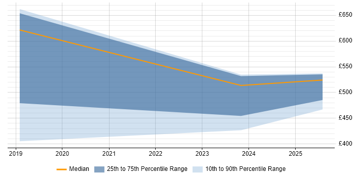 Contractor daily rate distribution trend for jobs in Lincoln citing Databricks