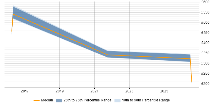 Contractor daily rate distribution trend for jobs in Lincoln citing Decision-Making