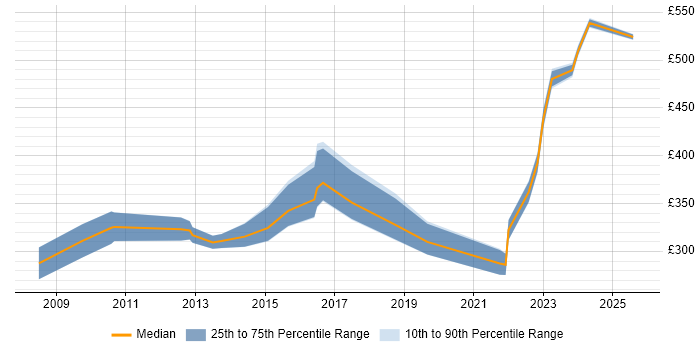 Contractor daily rate distribution trend for jobs in Lincoln citing Degree