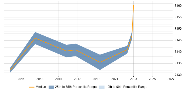 Contractor daily rate distribution trend for Deployment Engineer job vacancies in Lincoln