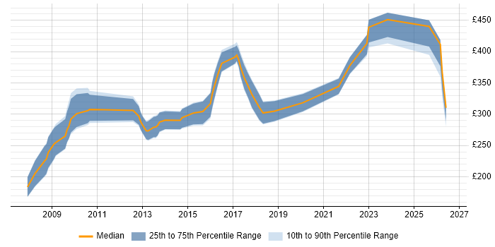 Contractor daily rate distribution trend for Developer job vacancies in Lincoln
