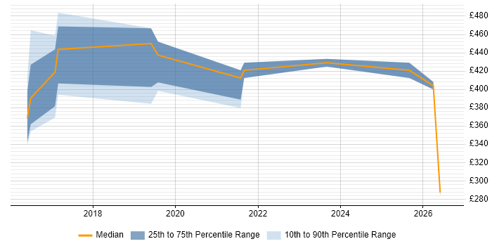 Contractor daily rate distribution trend for jobs in Lincoln citing DevOps