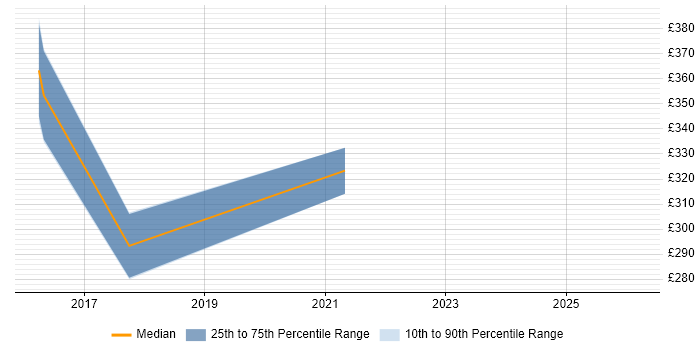 Contractor daily rate distribution trend for jobs in Lincoln citing DHCP