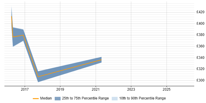 Contractor daily rate distribution trend for jobs in Lincoln citing DNS