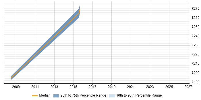 Contractor daily rate distribution trend for jobs in Lincoln citing Document Management
