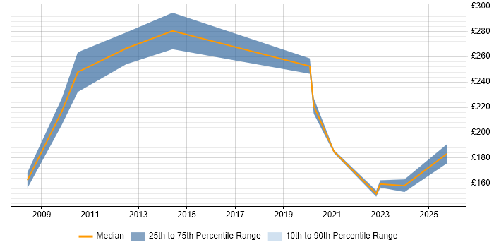 Contractor daily rate distribution trend for jobs in Lincoln citing Driving Licence