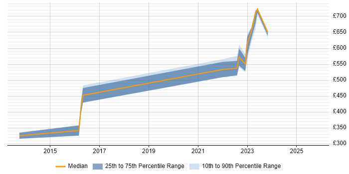 Contractor daily rate distribution trend for jobs in Lincoln citing DV Cleared