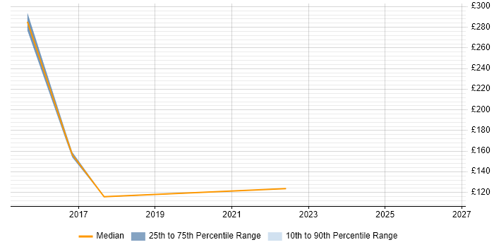 Contractor daily rate distribution trend for jobs in Lincoln citing EPoS