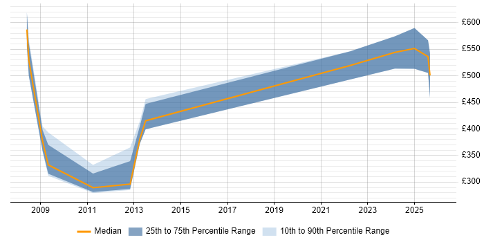 Contractor daily rate distribution trend for jobs in Lincoln citing ERP