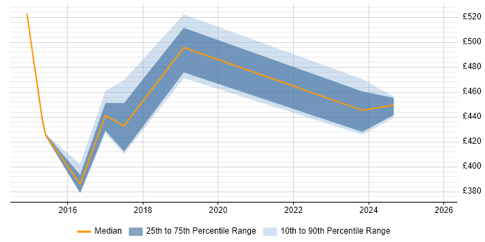 Contractor daily rate distribution trend for jobs in Lincoln citing ETL