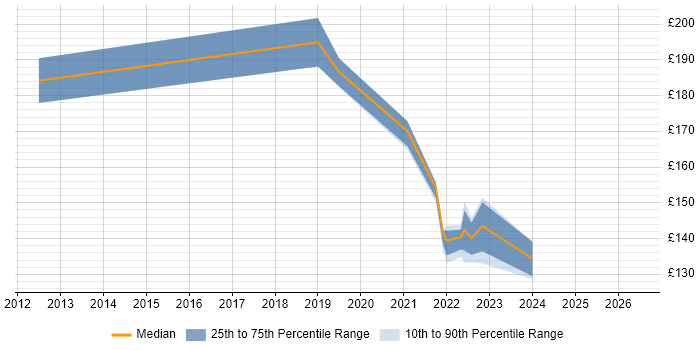 Contractor daily rate distribution trend for Field Engineer job vacancies in Lincoln