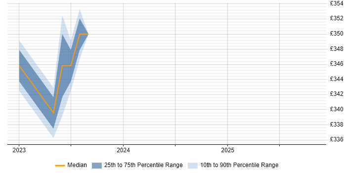 Contractor daily rate distribution trend for jobs in Lincoln citing Fortinet