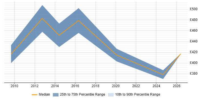 Contractor daily rate distribution trend for jobs in Lincoln citing Influencing Skills