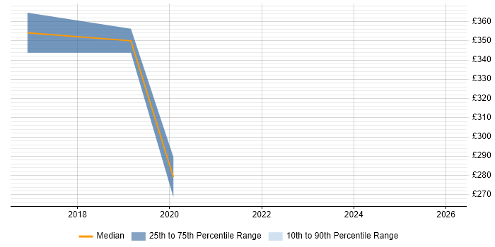 Contractor daily rate distribution trend for jobs in Lincoln citing Information Governance