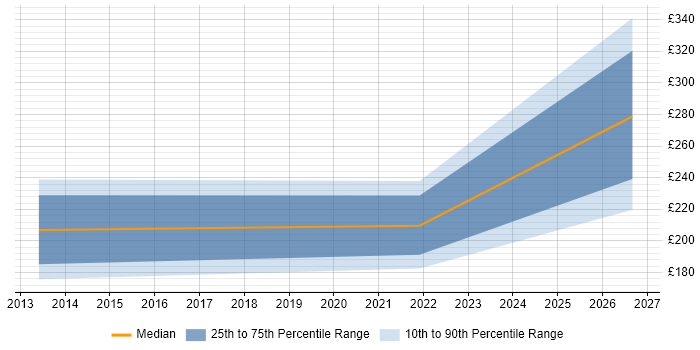 Contractor daily rate distribution trend for Infrastructure Analyst job vacancies in Lincoln