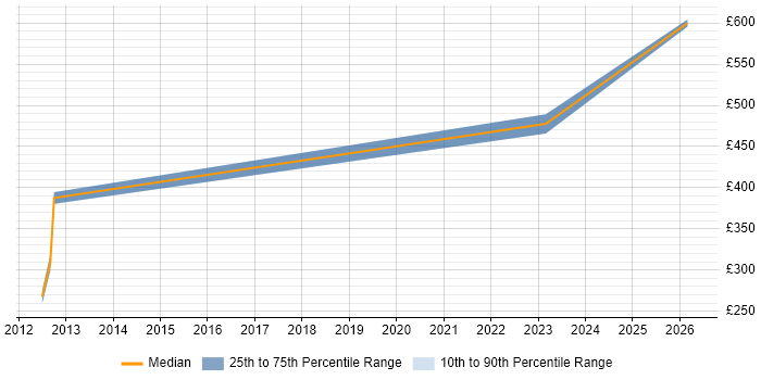 Contractor daily rate distribution trend for IT Project Manager job vacancies in Lincoln