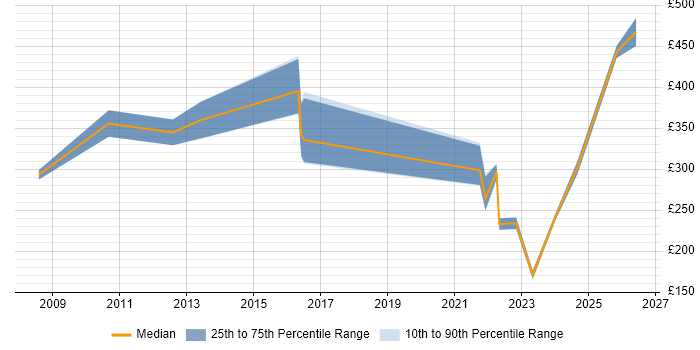 Contractor daily rate distribution trend for jobs in Lincoln citing ITIL